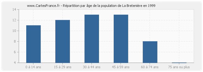 Répartition par âge de la population de La Bretenière en 1999